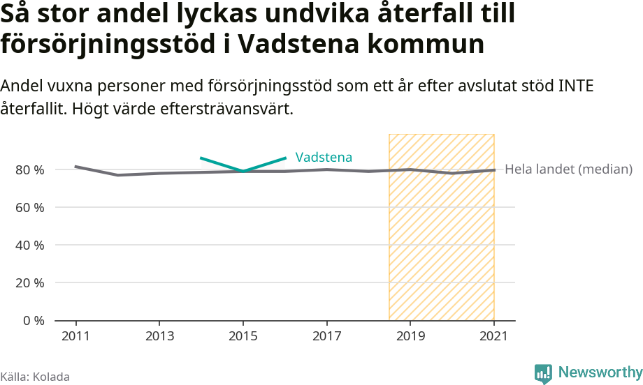 Graf: Andel vuxna personer med försörjningsstöd i Vadstena kommun som ett år efter avslutat stöd INTE återfallit